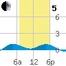 Nettles Island tide chart for Wednesday, February 5, 2025