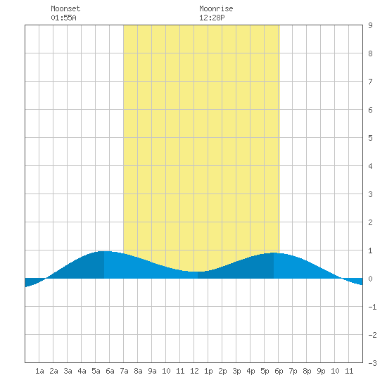 Nettles Island tide chart for Thursday, February 6, 2025