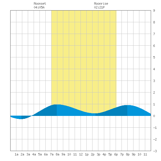 Nettles Island tide chart for Saturday, February 8, 2025