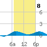 Nettles Island tide chart for Saturday, February 8, 2025