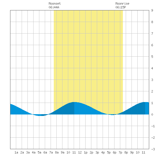 Nettles Island tide chart for Wednesday, March 12, 2025