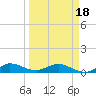 Nettles Island tide chart for Tuesday, March 18, 2025