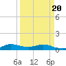 Nettles Island tide chart for Thursday, March 20, 2025