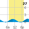 Nettles Island tide chart for Thursday, March 27, 2025