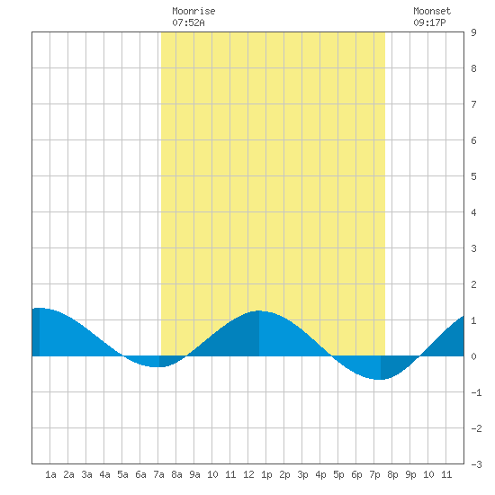 Nettles Island tide chart for Sunday, March 30, 2025