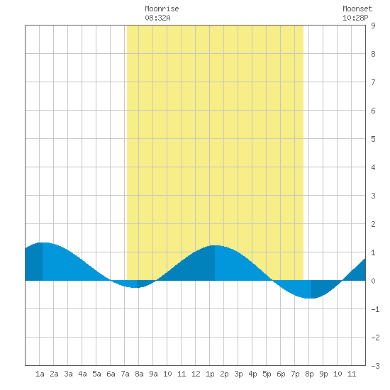Nettles Island tide chart for Monday, March 31, 2025
