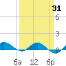 Nettles Island tide chart for Monday, March 31, 2025