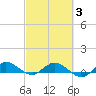 Nettles Island tide chart for Monday, March 3, 2025