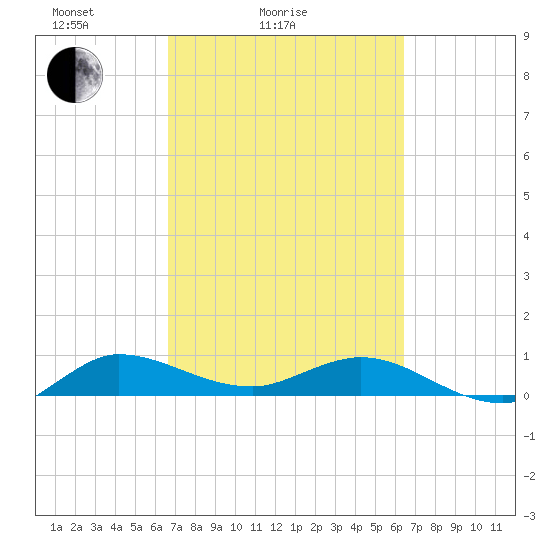 Nettles Island tide chart for Thursday, March 6, 2025