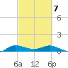 Nettles Island tide chart for Friday, March 7, 2025