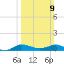 Nettles Island tide chart for Sunday, March 9, 2025