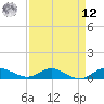 Nettles Island tide chart for Saturday, April 12, 2025