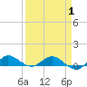 Nettles Island tide chart for Tuesday, April 1, 2025