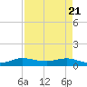 Nettles Island tide chart for Monday, April 21, 2025