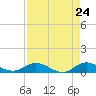 Nettles Island tide chart for Thursday, April 24, 2025