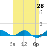 Nettles Island tide chart for Monday, April 28, 2025