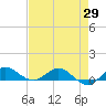 Nettles Island tide chart for Tuesday, April 29, 2025