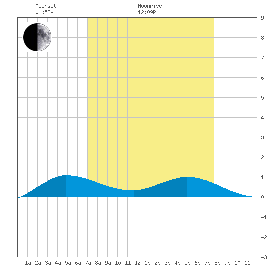 Nettles Island tide chart for Friday, April 4, 2025