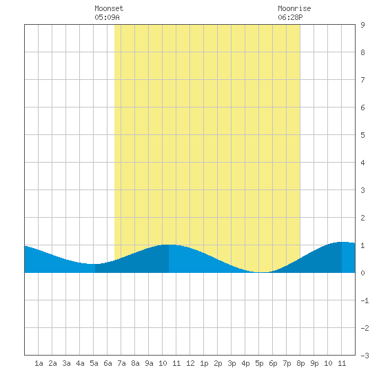 Nettles Island tide chart for Saturday, May 10, 2025
