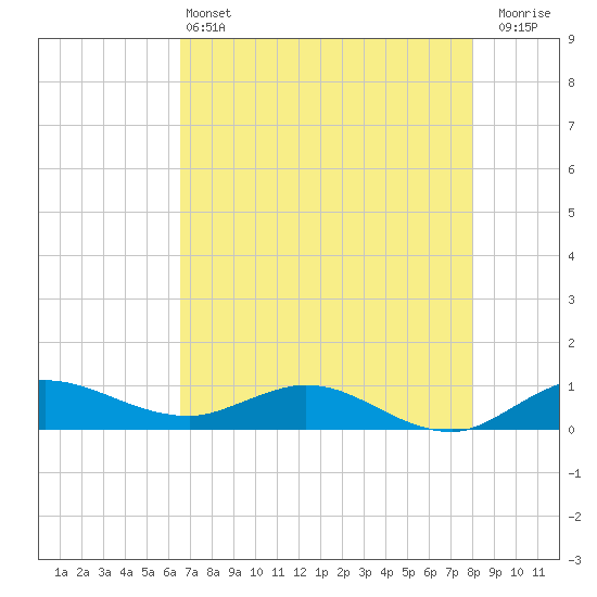 Nettles Island tide chart for Tuesday, May 13, 2025