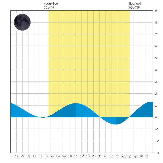 Nettles Island tide chart for Monday, May 26, 2025