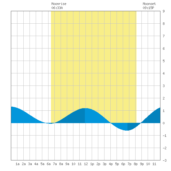 Nettles Island tide chart for Tuesday, May 27, 2025