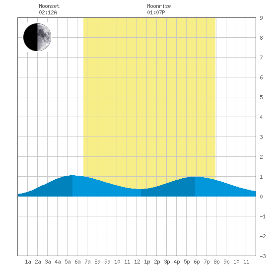 Nettles Island tide chart for Sunday, May 4, 2025