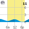 Nettles Island tide chart for Wednesday, June 11, 2025