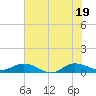 Nettles Island tide chart for Thursday, June 19, 2025