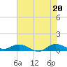 Nettles Island tide chart for Friday, June 20, 2025
