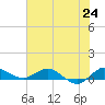 Nettles Island tide chart for Tuesday, June 24, 2025