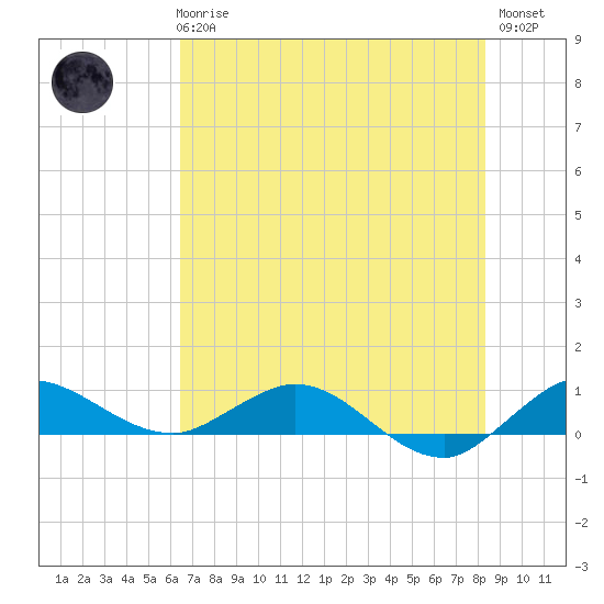 Nettles Island tide chart for Wednesday, June 25, 2025