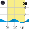 Nettles Island tide chart for Wednesday, June 25, 2025