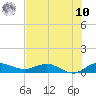 Nettles Island tide chart for Thursday, July 10, 2025