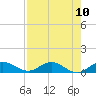 Nettles Island tide chart for Sunday, August 10, 2025