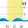 Nettles Island tide chart for Wednesday, August 13, 2025