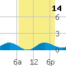 Nettles Island tide chart for Thursday, August 14, 2025