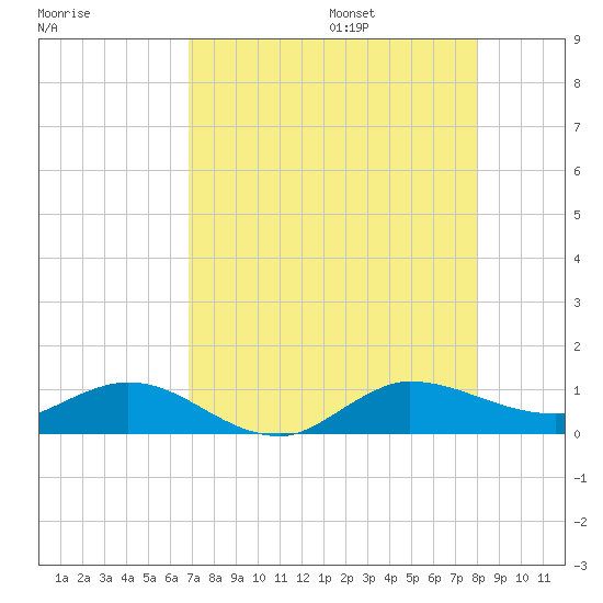 Nettles Island tide chart for Friday, August 15, 2025