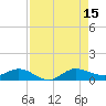 Nettles Island tide chart for Friday, August 15, 2025