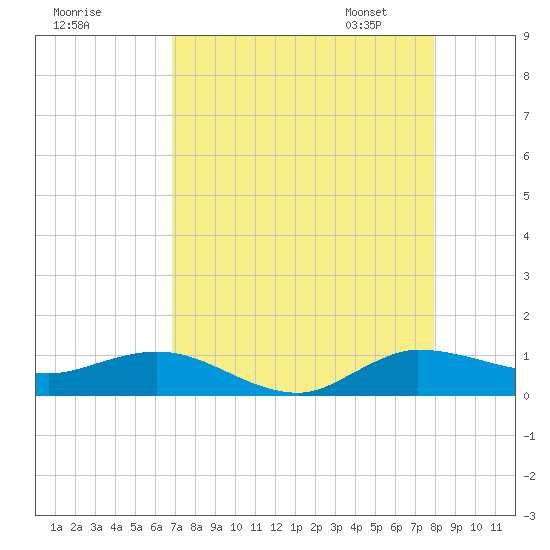 Nettles Island tide chart for Sunday, August 17, 2025