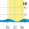 Nettles Island tide chart for Monday, August 18, 2025
