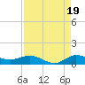 Nettles Island tide chart for Tuesday, August 19, 2025