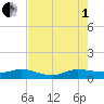 Nettles Island tide chart for Friday, August 1, 2025