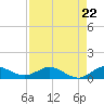 Nettles Island tide chart for Friday, August 22, 2025