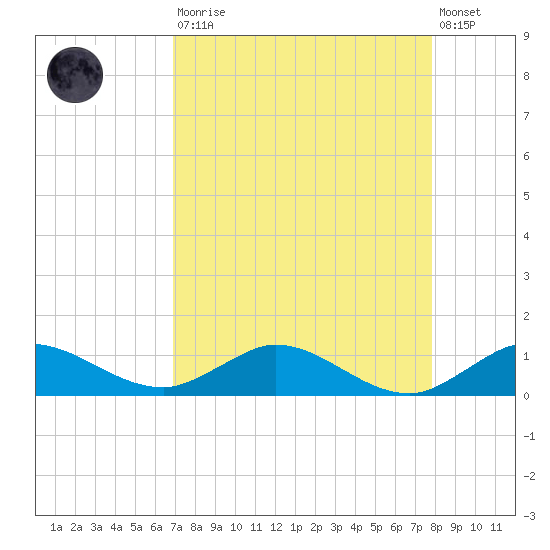 Nettles Island tide chart for Saturday, August 23, 2025