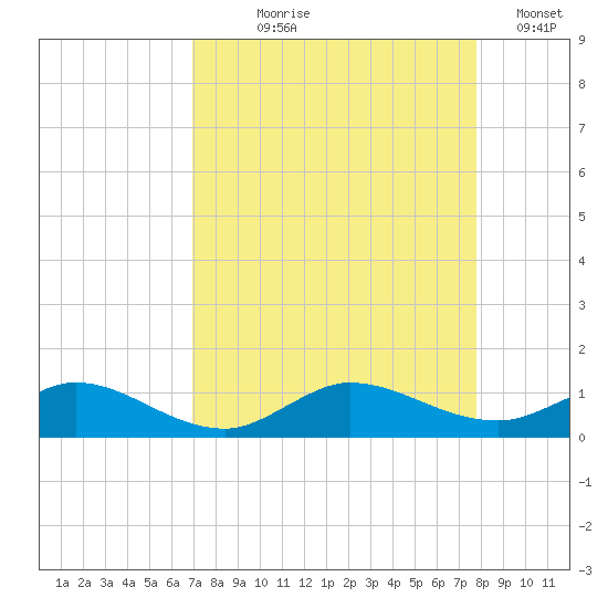 Nettles Island tide chart for Tuesday, August 26, 2025