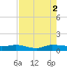 Nettles Island tide chart for Saturday, August 2, 2025