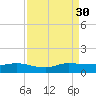 Nettles Island tide chart for Saturday, August 30, 2025