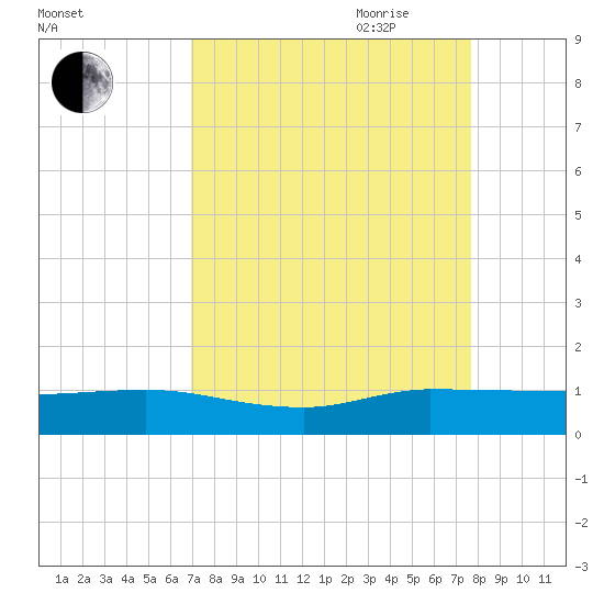 Nettles Island tide chart for Sunday, August 31, 2025