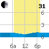 Nettles Island tide chart for Sunday, August 31, 2025
